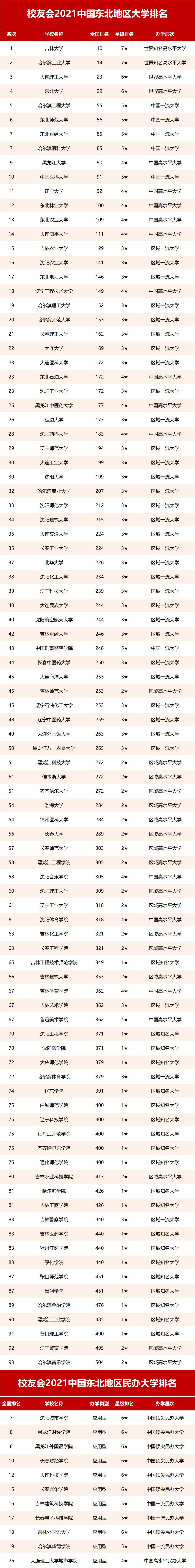 省经济排行_2021校友会东北地区大学排名,哈工大第2,吉林大学、沈阳城市学院...