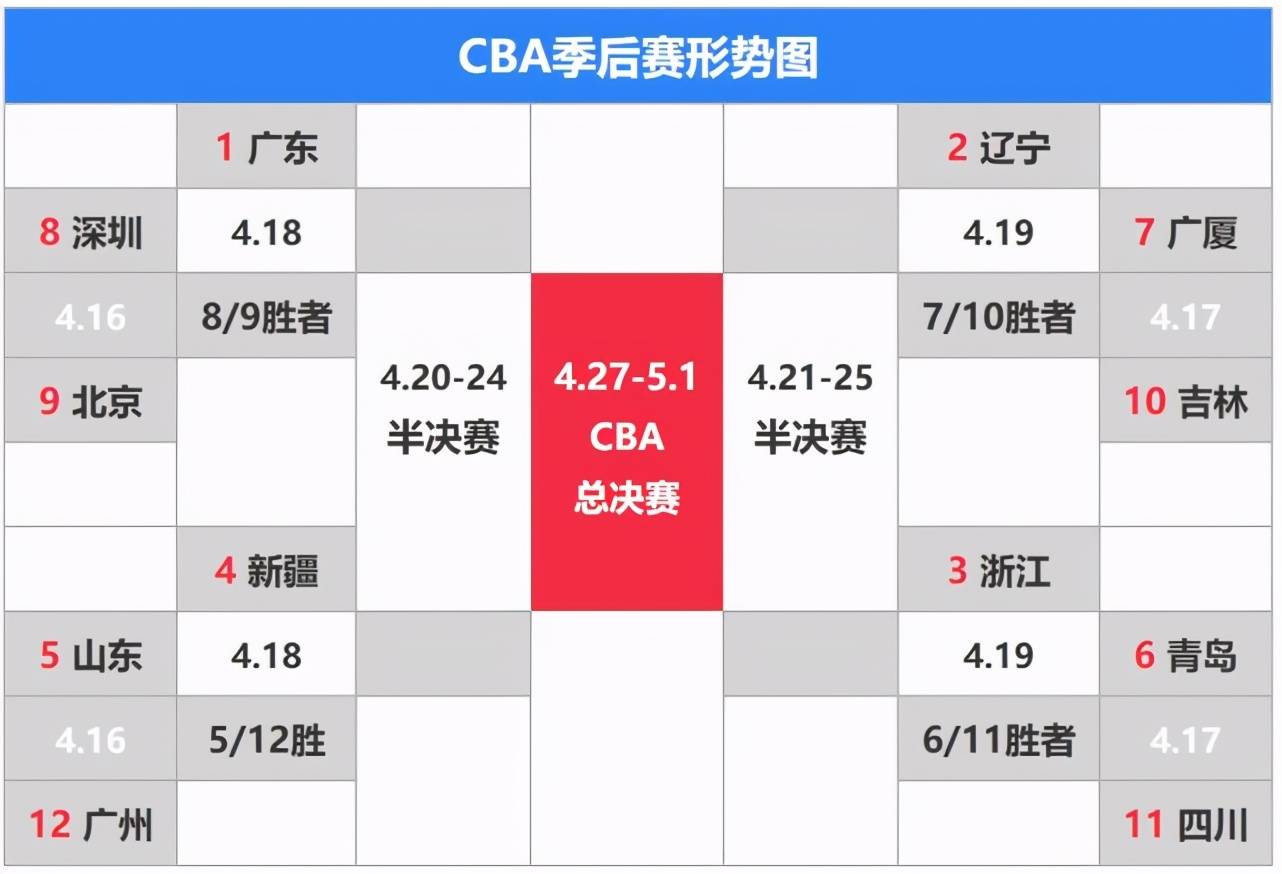 cba季后赛12进8具体比赛时间出炉,cctv5全程直播!