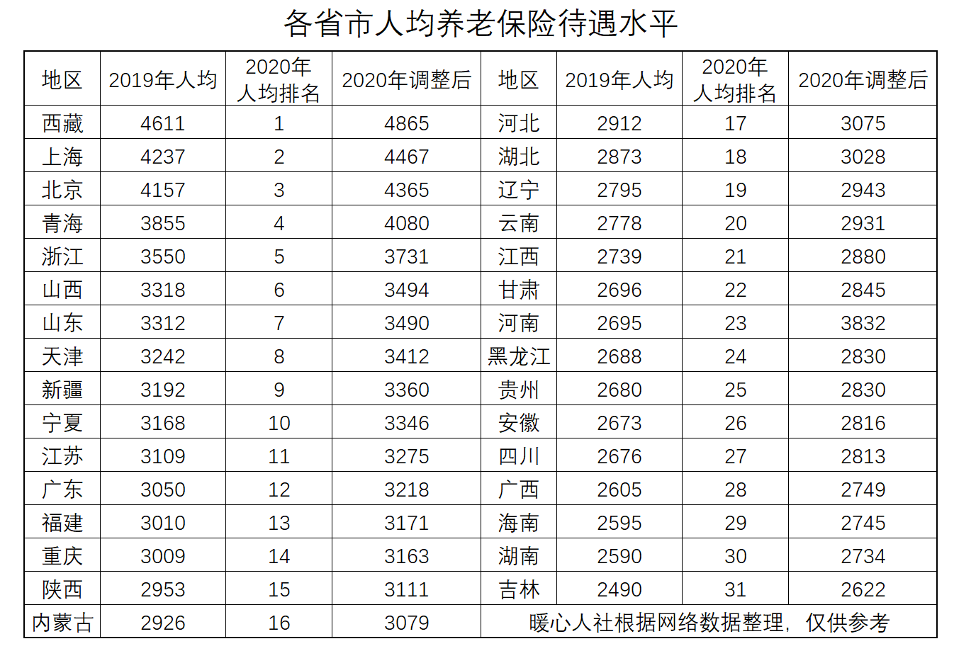 退休金每月5000元，在全国属于什么水平？能超过90%的退休老人？_养老金