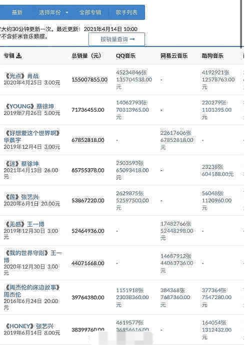 电子专辑销量排行 周杰伦垫底 蔡徐坤加在一起都比不过第一 流量