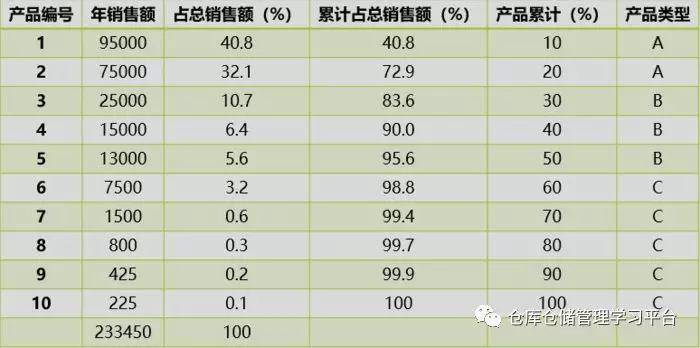 提高仓库管理效率的方法之abc 分析法 销售额 提高仓库管理效率的方法之abc 分析法 销售额