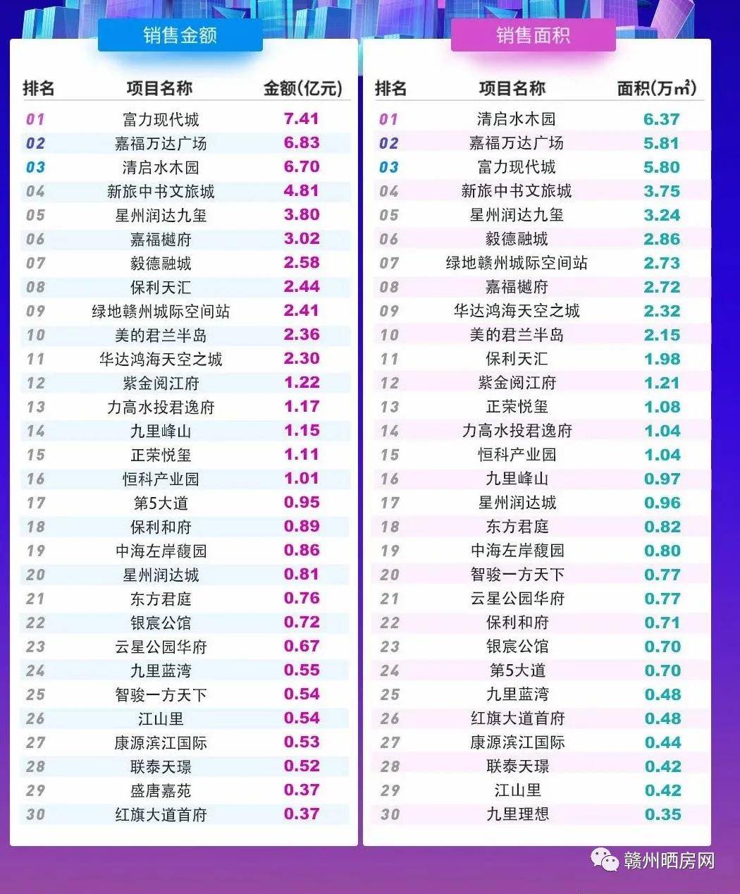 2021年1-3月赣州楼盘销售top30