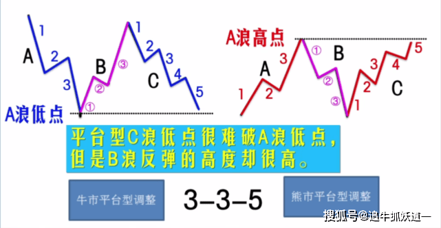 炒股入門技術第十三講波浪理論基本框架