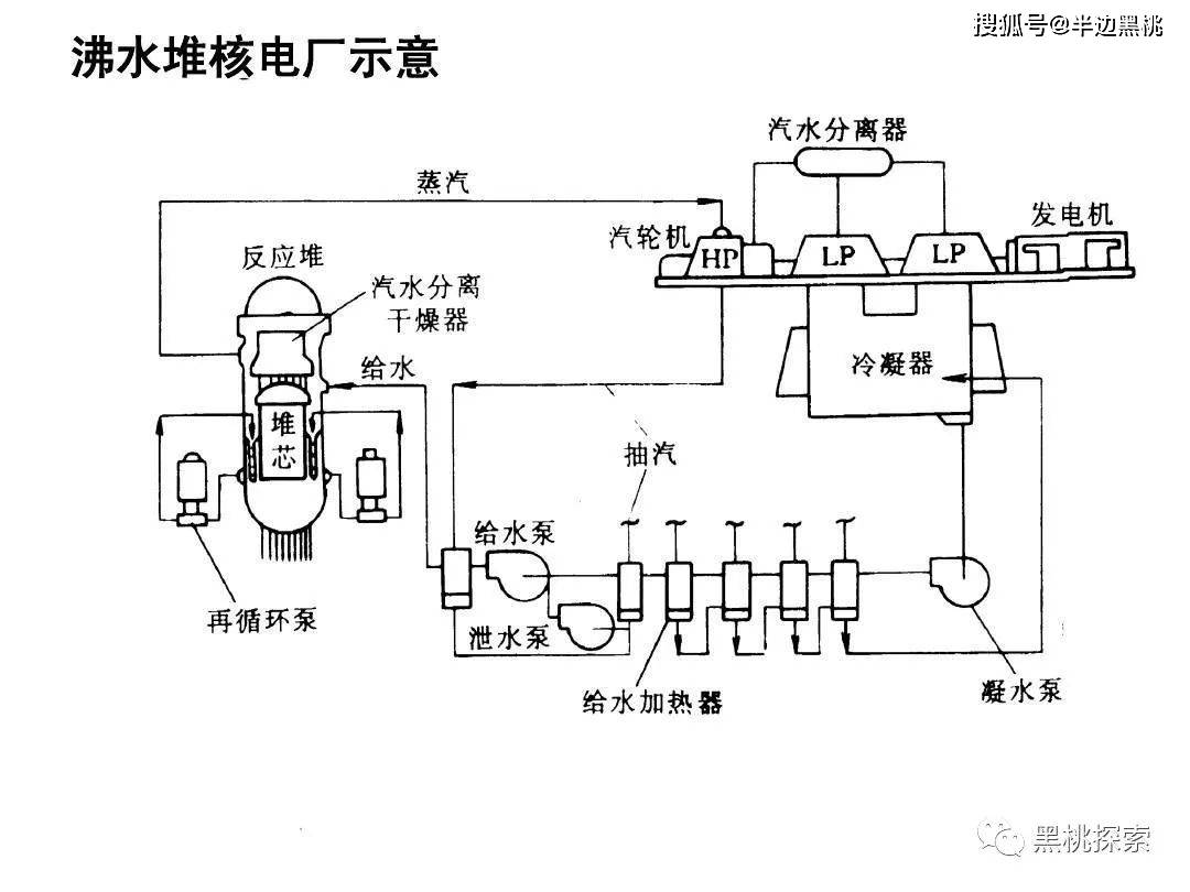 沸水堆的原理是:堆芯加熱冷卻水後直接驅動蒸汽機發電,這種方式只有一