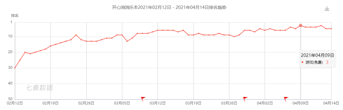 经典|独占一条赛道七年、免费榜Top 3，我低估了这款游戏的「整活」能力
