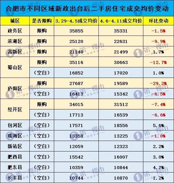 国家公布70城房价,合肥双涨!但实际是:新政后,滨湖,蜀山,庐阳全在降