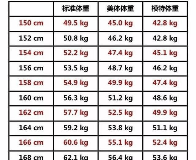 女生150 170cm标准体重表大公开 如若超标 需要行动起来了 小动作