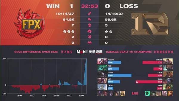 成功|《LOL》LPL春季赛总决赛落幕 RNG3:1战胜FPX成功夺冠