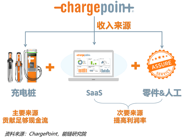 运营|能链研究院 | 深度：估值24亿美元的充电桩霸主ChargePoint如何炼成？