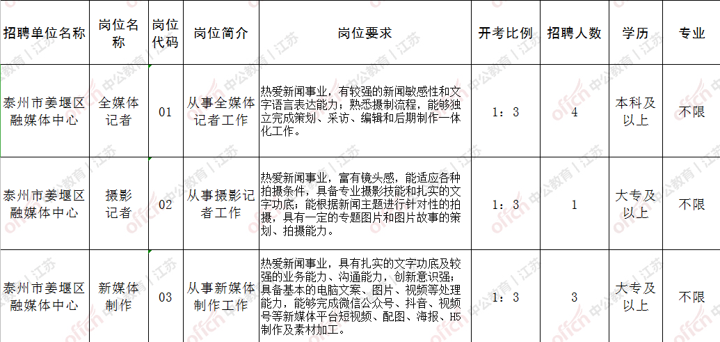 泰州人口2021_共招699人 泰州地区招聘汇总(3)