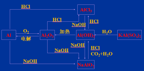 鋁及其化合物網絡圖7. 鎂及其化合物網絡圖6.鈉及其化合物網絡圖5.