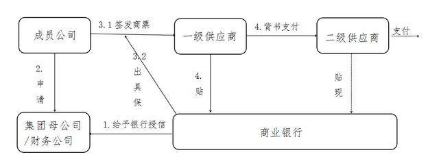 商承宝:商票在供应链中的运用