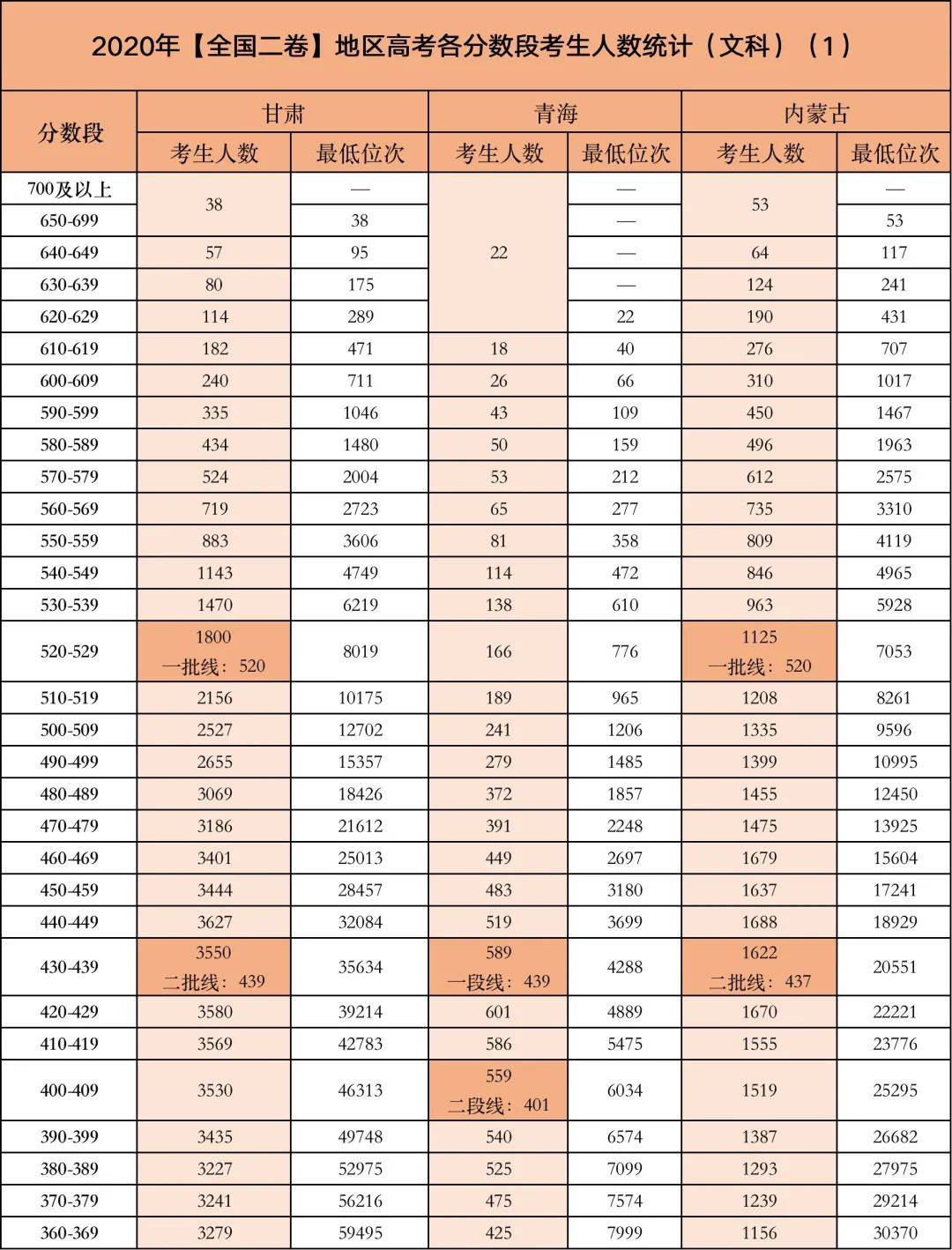 今年高考哪个分数段的考生竞争最激烈？附2020各省各分数段考生数