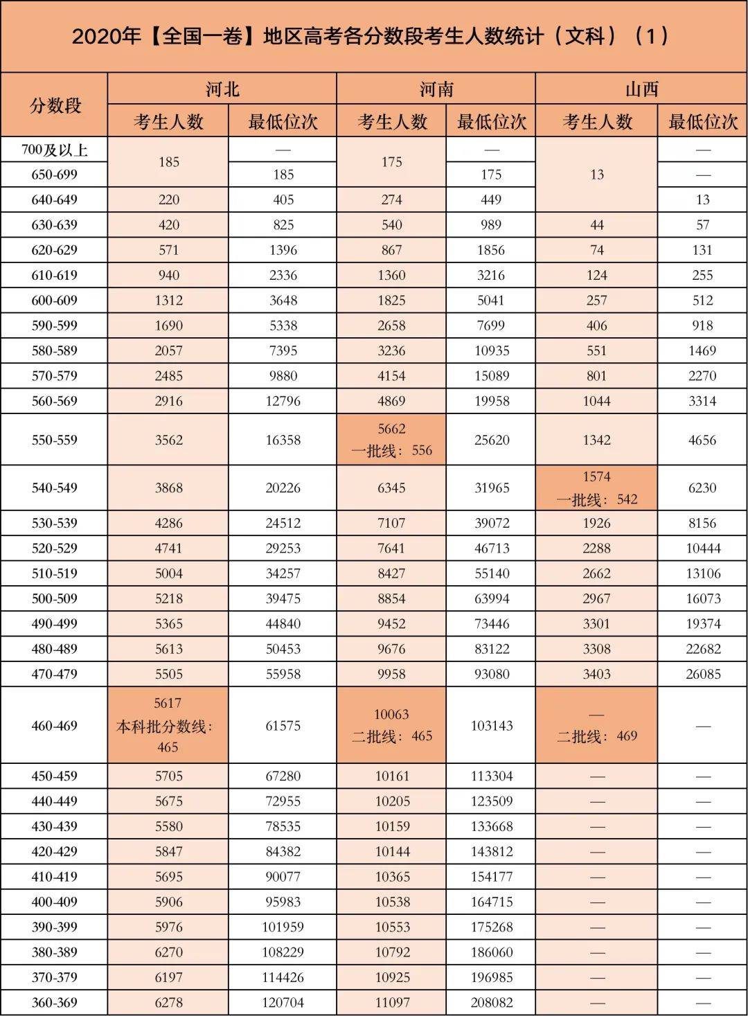 今年高考哪个分数段的考生竞争最激烈？附2020各省各分数段考生数