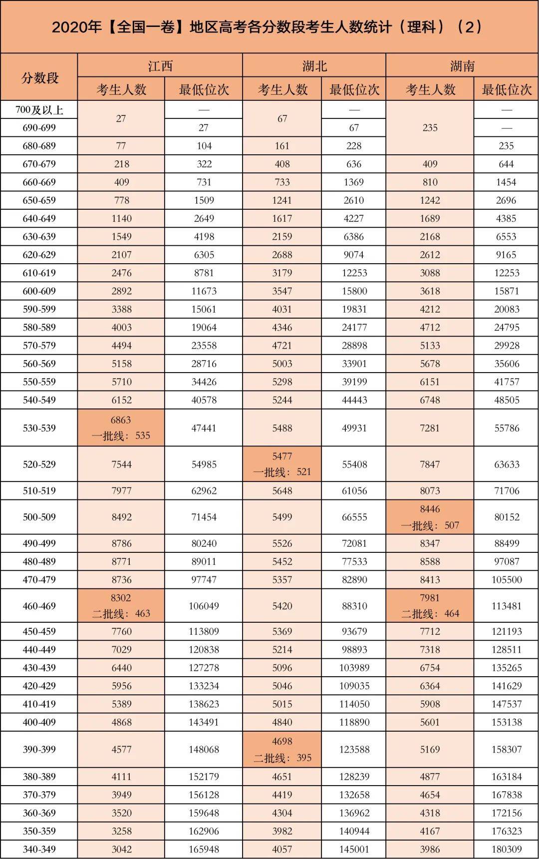 今年高考哪个分数段的考生竞争最激烈？附2020各省各分数段考生数