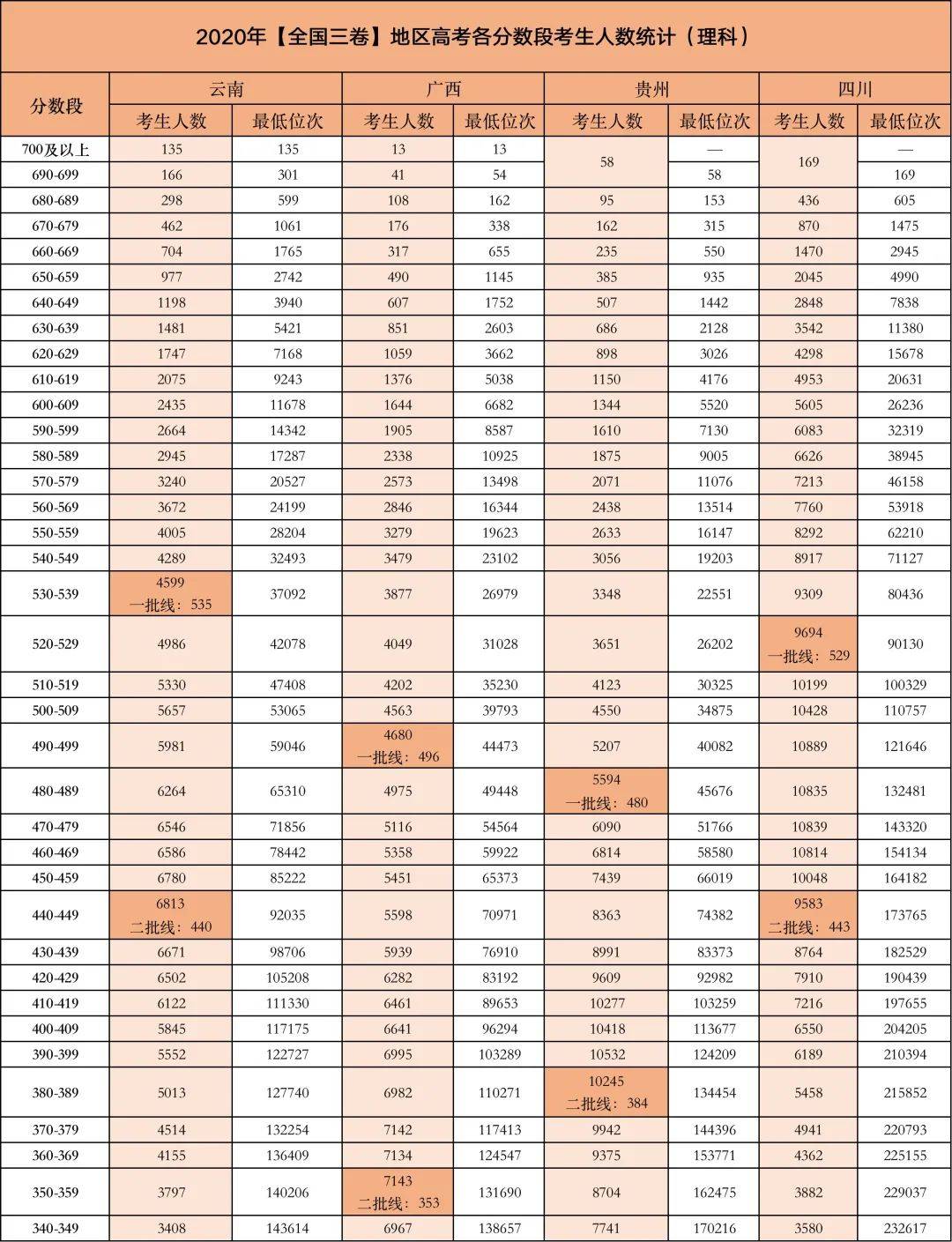 今年高考哪个分数段的考生竞争最激烈？附2020各省各分数段考生数