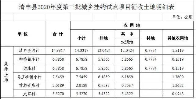 具体来看,包括清丰县柳格镇的梁庙村,马庄桥镇的前游子庄村和史家村.