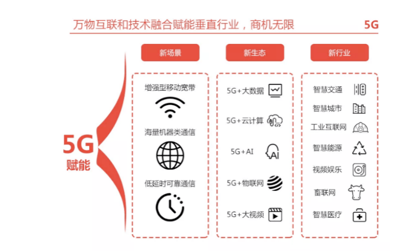 4g改变生活,5g改变社会!