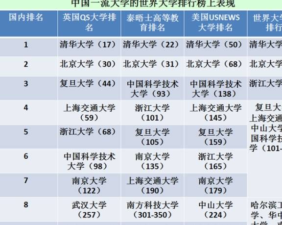 中国最厉害的十所大学，在最新世界四大排行榜上排位怎么样？(附2023年排行榜前十排名名单)