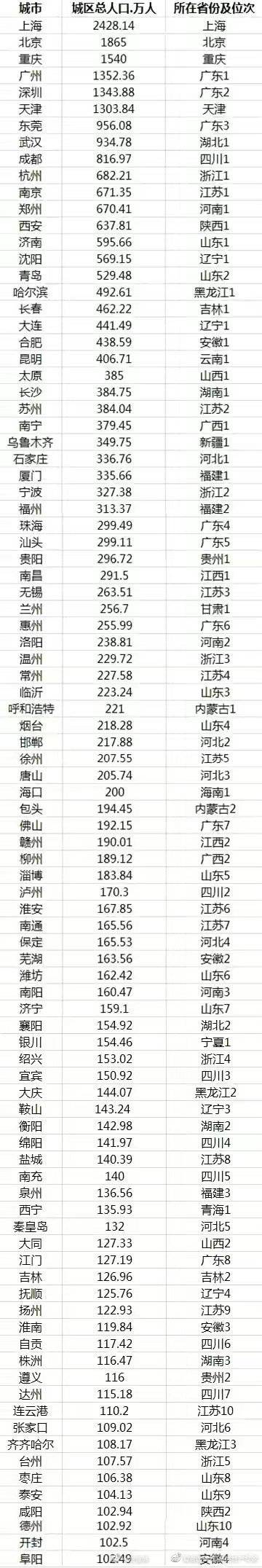 百万人口城市_中国城区人口破百万城市达93个:江苏、山东占比最高