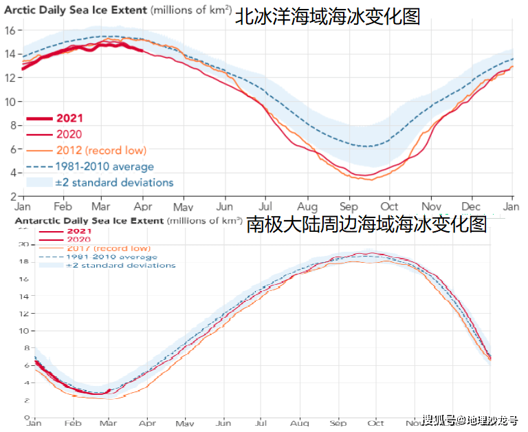 變化由於南北半球季節不同北冰洋和南極大陸周邊海域海冰此消彼長