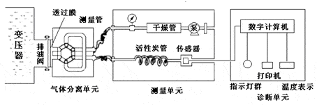 气体|绝缘油色谱分析仪在线分析溶解气体