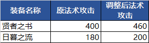 王者|南京Hero不敌成都AG，万人瞩目常规赛一二轮赛组浮沉出炉
