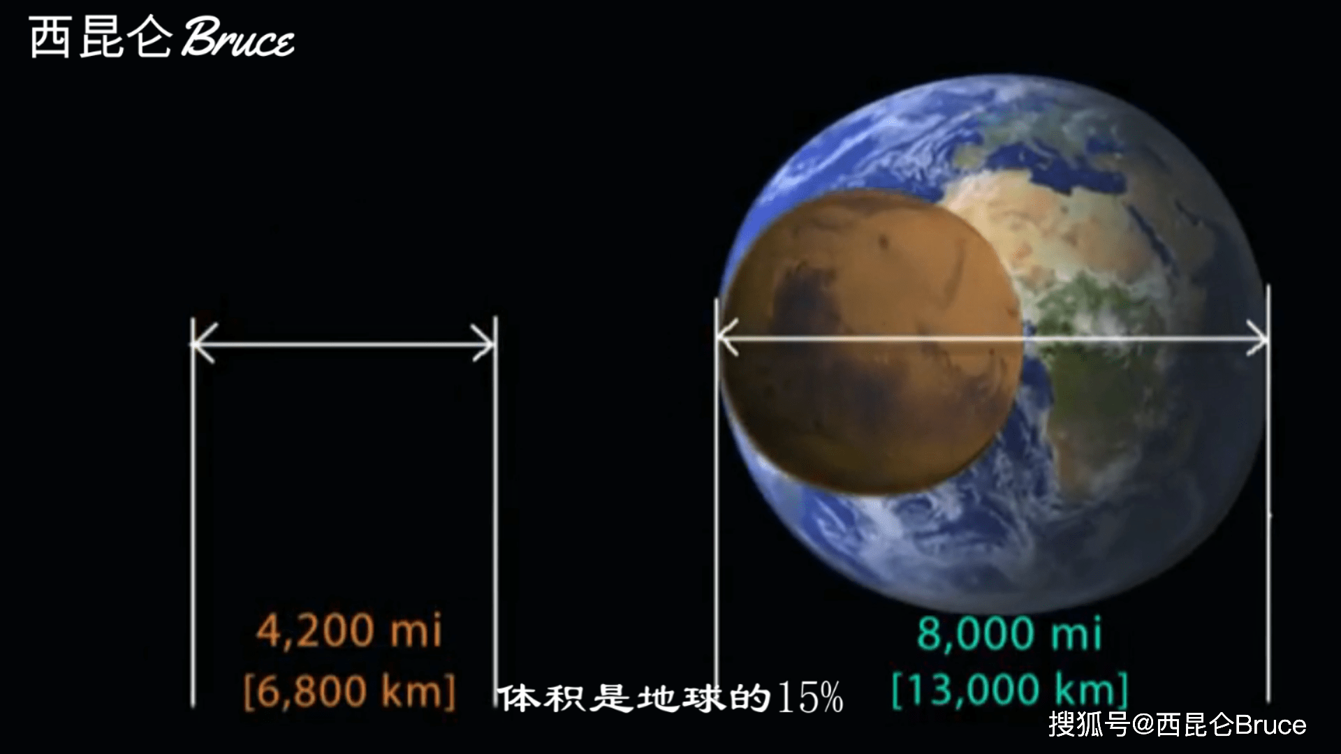 体积是地球的15%,质量是地球的11%,重力相当于地球的38%,因此白天火星