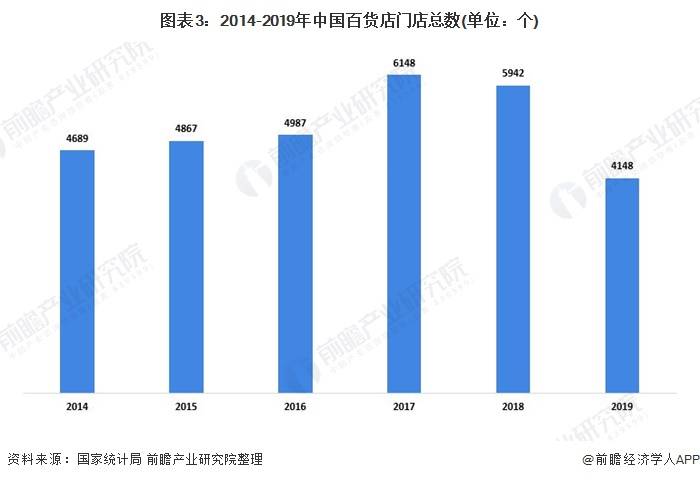 GDP10000与百货行业_2020年中国百货零售行业市场现状与发展趋势分析 亟待转型升级(2)