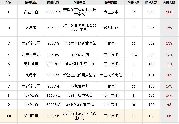 安徽省人口2021总人数_2021安徽省考报名已结束 总人数突破23万,最高竞争1260 1