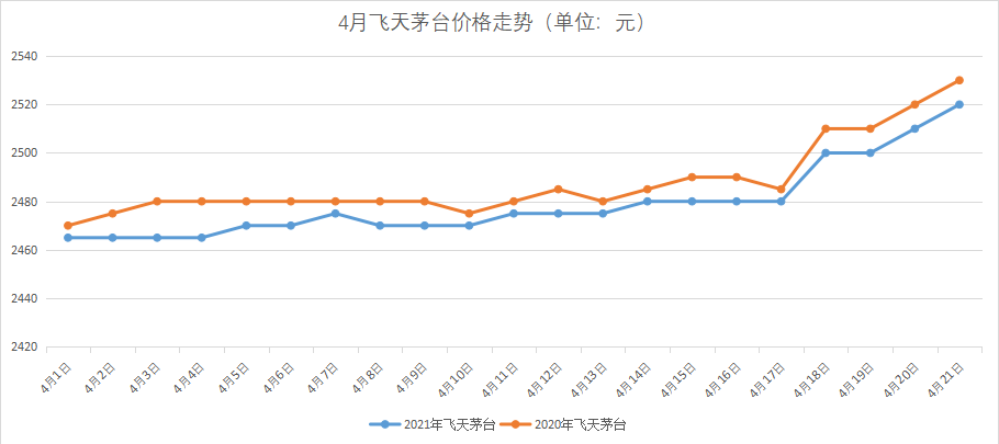 根据搜狐财经盘点,今年春节期间,2021年,2020年飞天茅台酒价格均保持