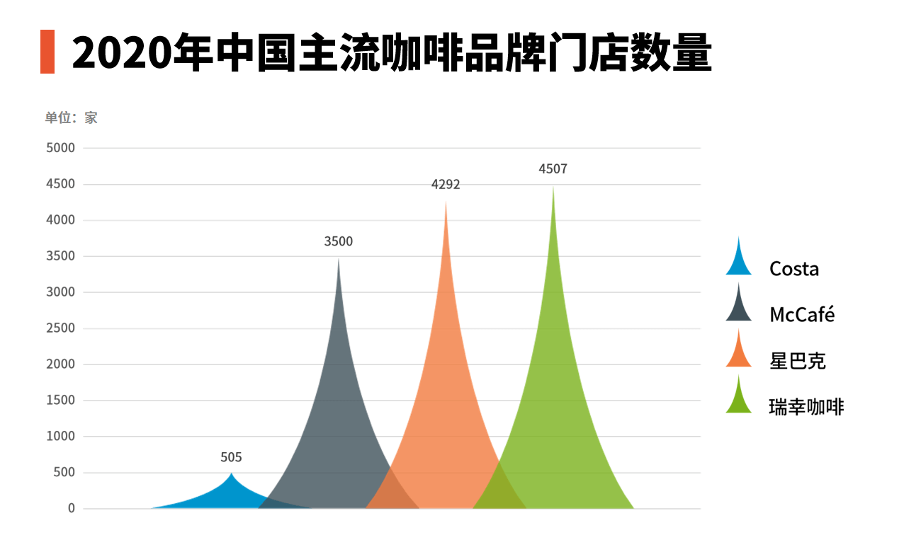 咖啡行业数据分析:2020年星巴克品牌门店数为4292家