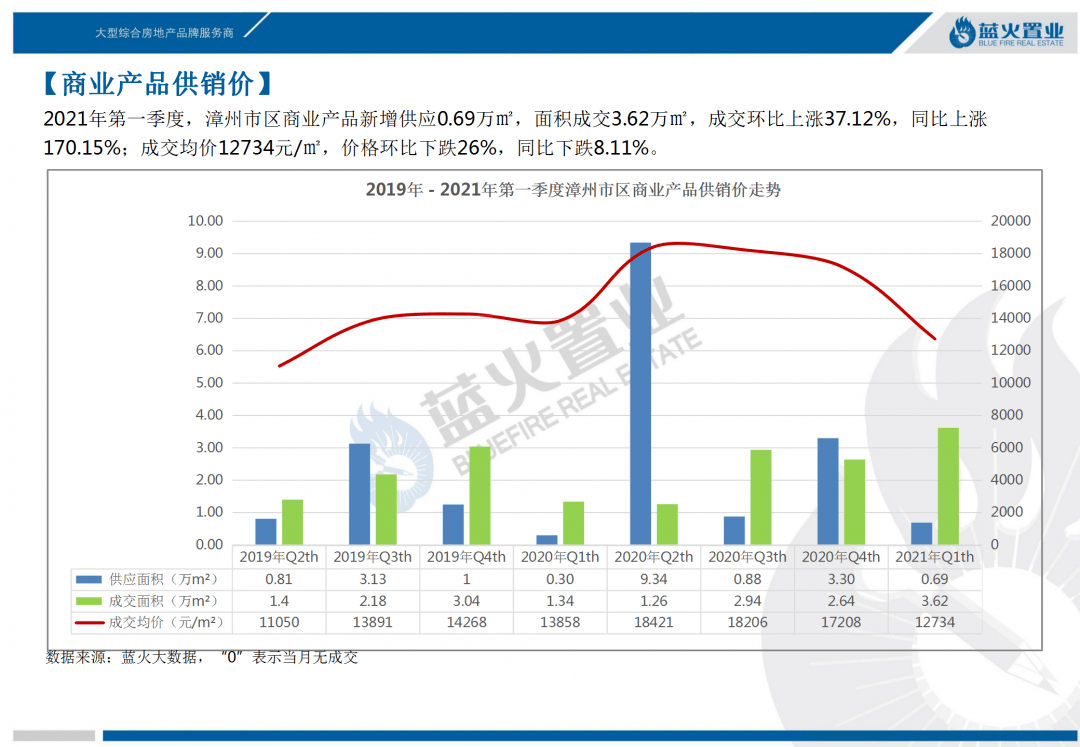 威海各区2021第一季度gdp_2021年一季度重庆各区县GDP出炉,渝北遥遥领先坡区第二江北第三