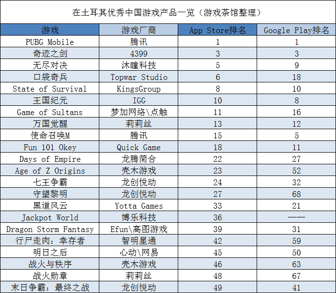 土耳其|《Free Fire》凶猛，Q1单一市场流水超《PUBG Mobile》 | 中东出海秀