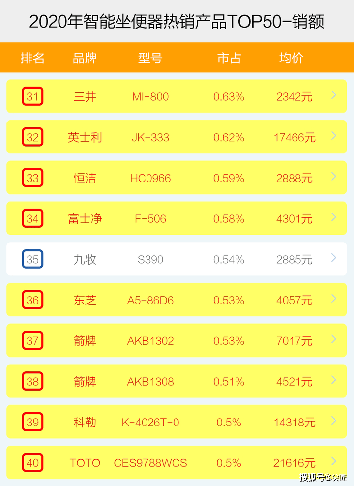 大厂|智能坐便器哪个牌子卖得好?2020年十大品牌销售数据透秘!电商大厂内部数据!