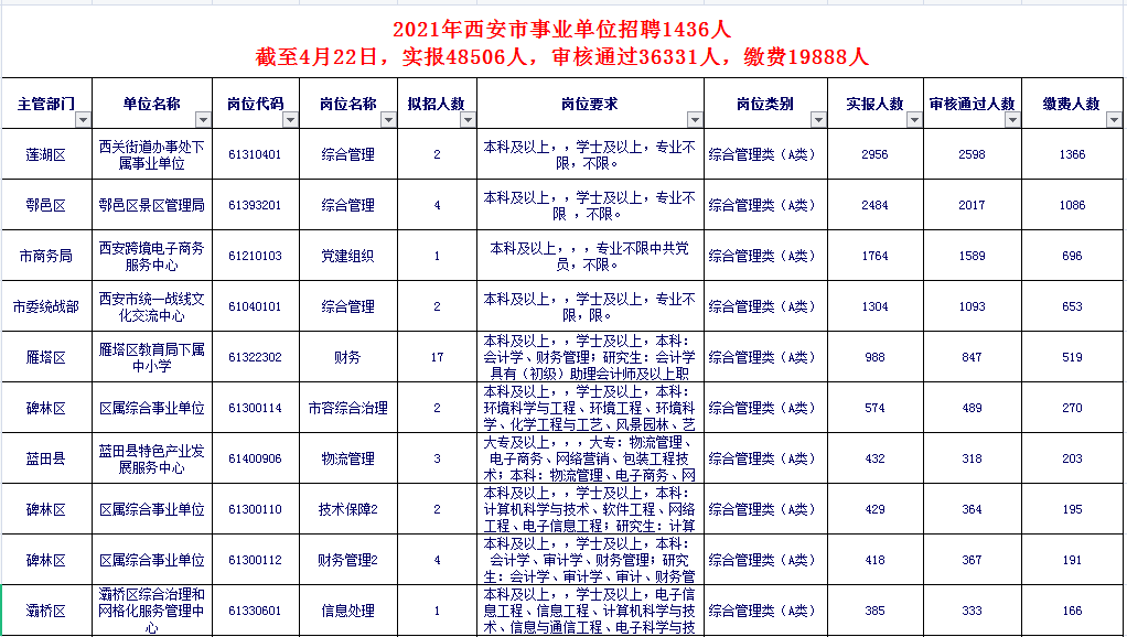 2021年西安市事业单位招聘报名情况统计表(截至4月22日:实报48506人.