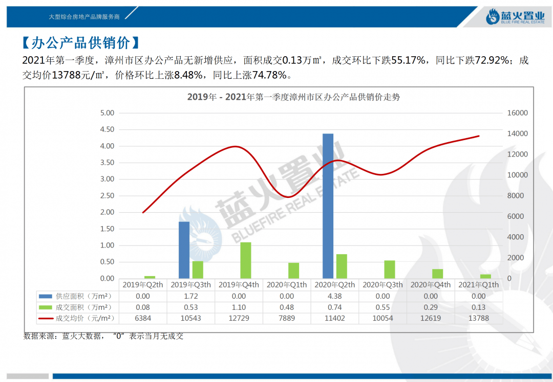 2021漳州gdp怎么涨那么快_写在漳州市区5.20土拍33小时前 2021年漳州房价拐点来了