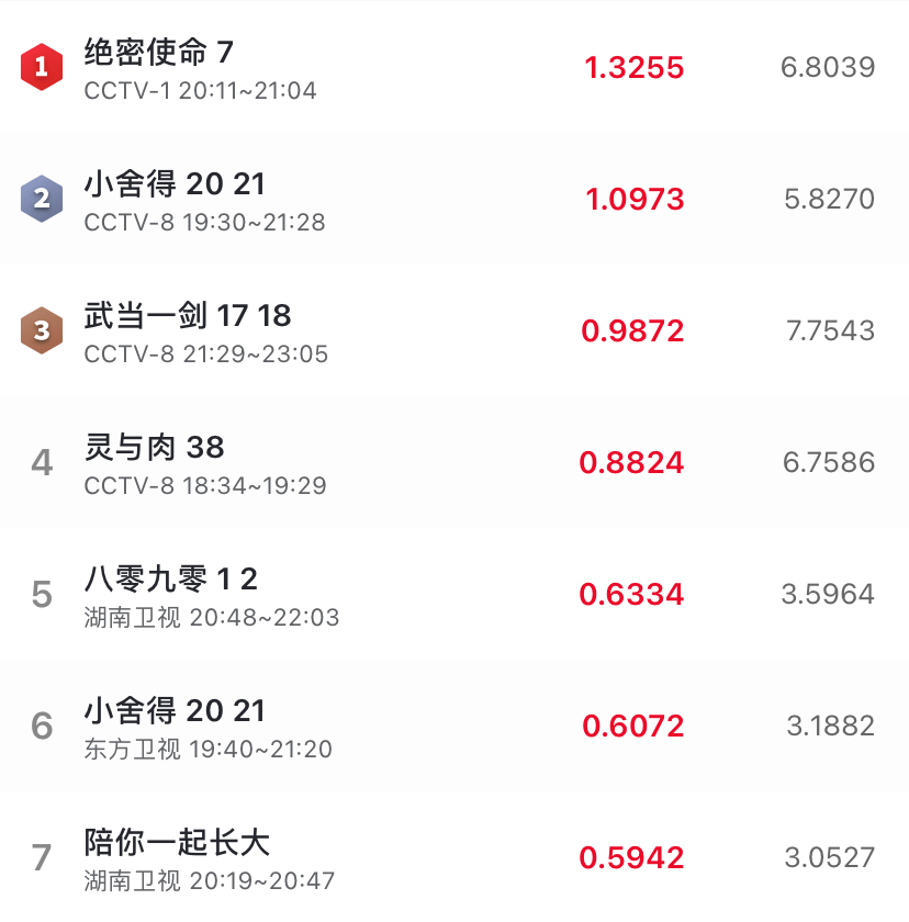 收视第一,碾压《小舍得》吊打刘涛新剧,这部剧凭什么这么"横"