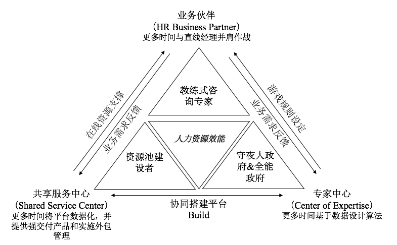 hr新三支柱模型教你做人力资源专业的时髦精