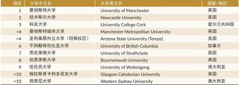 世界排行大学_最新!2021THE世界大学影响力排名公布,英国大学摘下桂冠