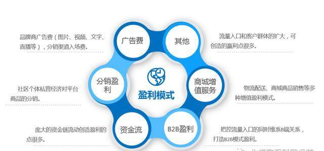 “b2c+o2o”创造的双赢模式才是社区团购的未来