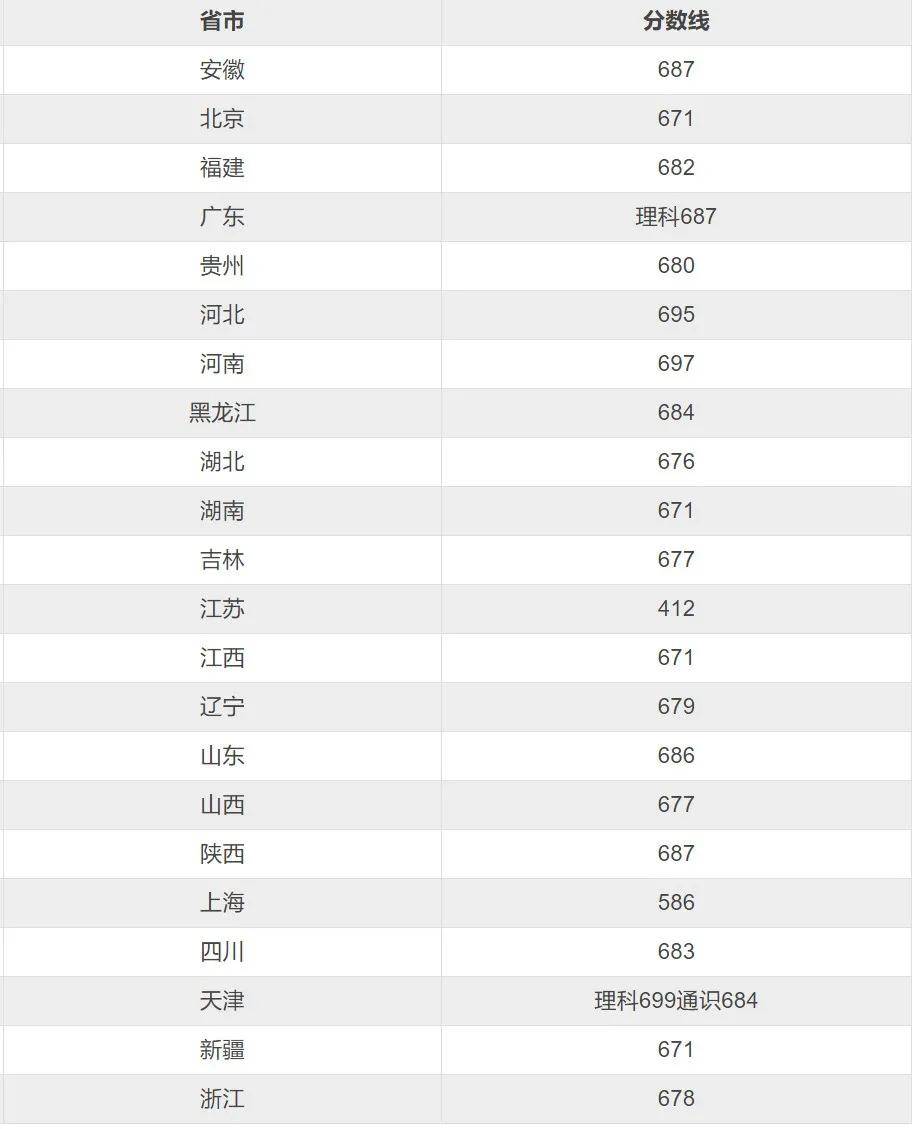 清華大學012020強基分數線彙總第五檔:重慶大學,華東師範大學,中國