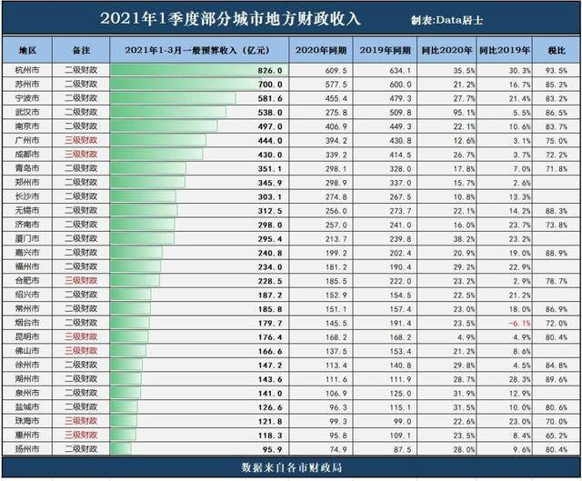 2021年省会gdp