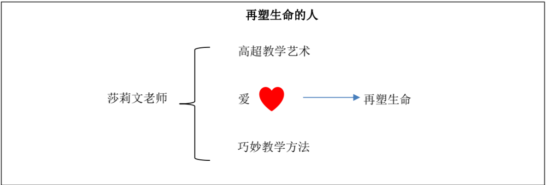 再塑生命的人板书设计图片