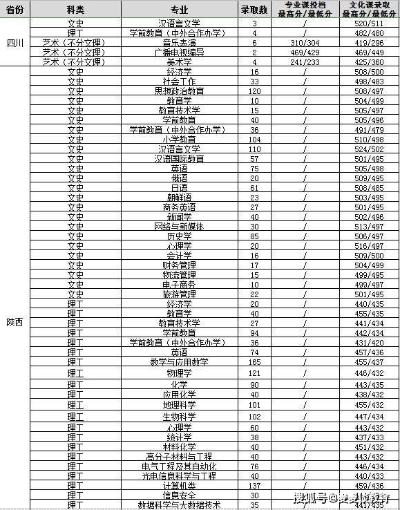 陕西师范大学排名_陕西师范大学