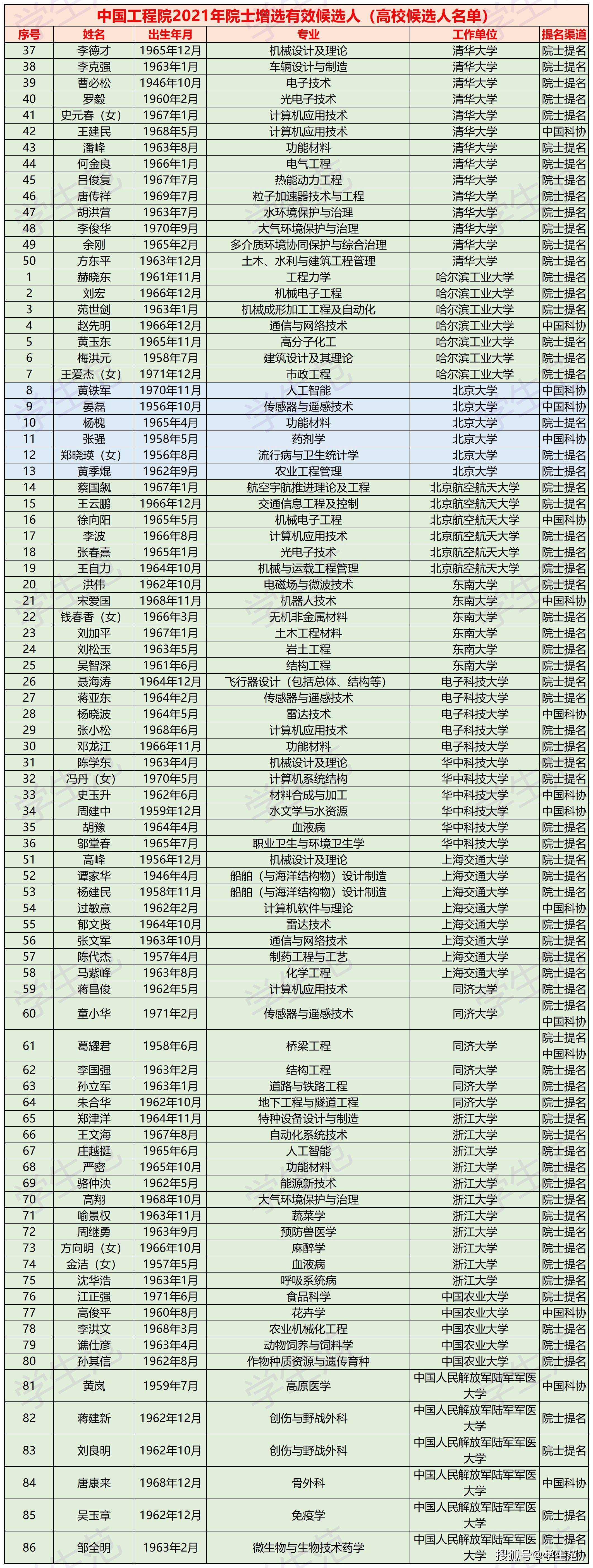 2021工程院院士增选名单来了：清华浙大领跑，79所高校各1人入选