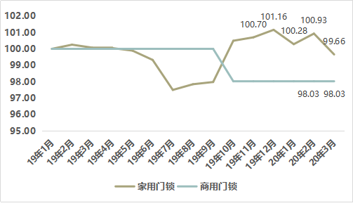 天博体育官网2020年3月瓯海·华夏智能锁价钱指数点评(图3)