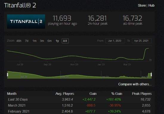 促销|《泰坦陨落2》Steam在线人数破纪录 新史低39元促销