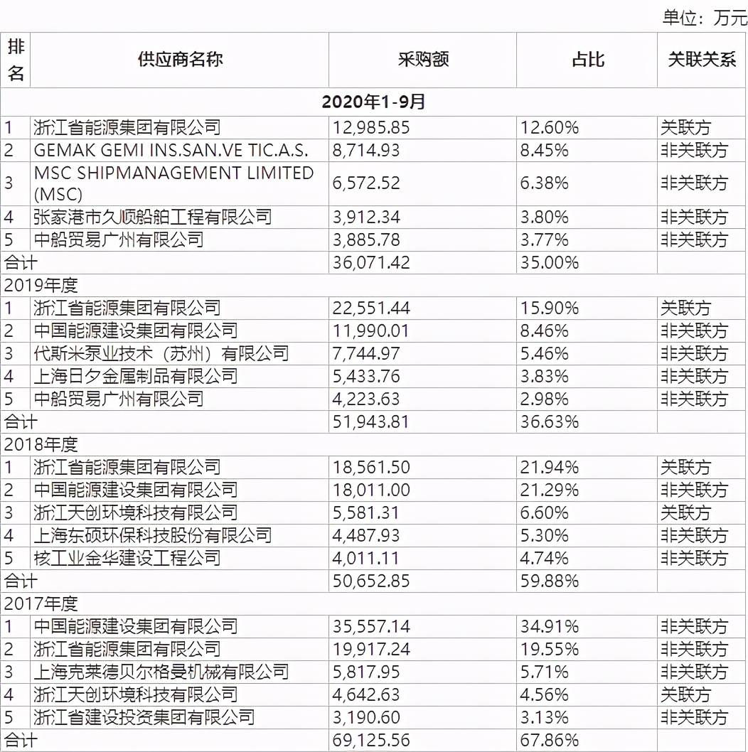 天地环保IPO：关联交易错综复杂 不差钱仍募资“补流”(图5)