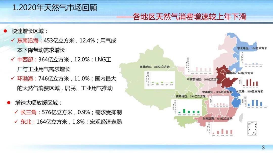 2021年中國天然氣市場分析前瞻